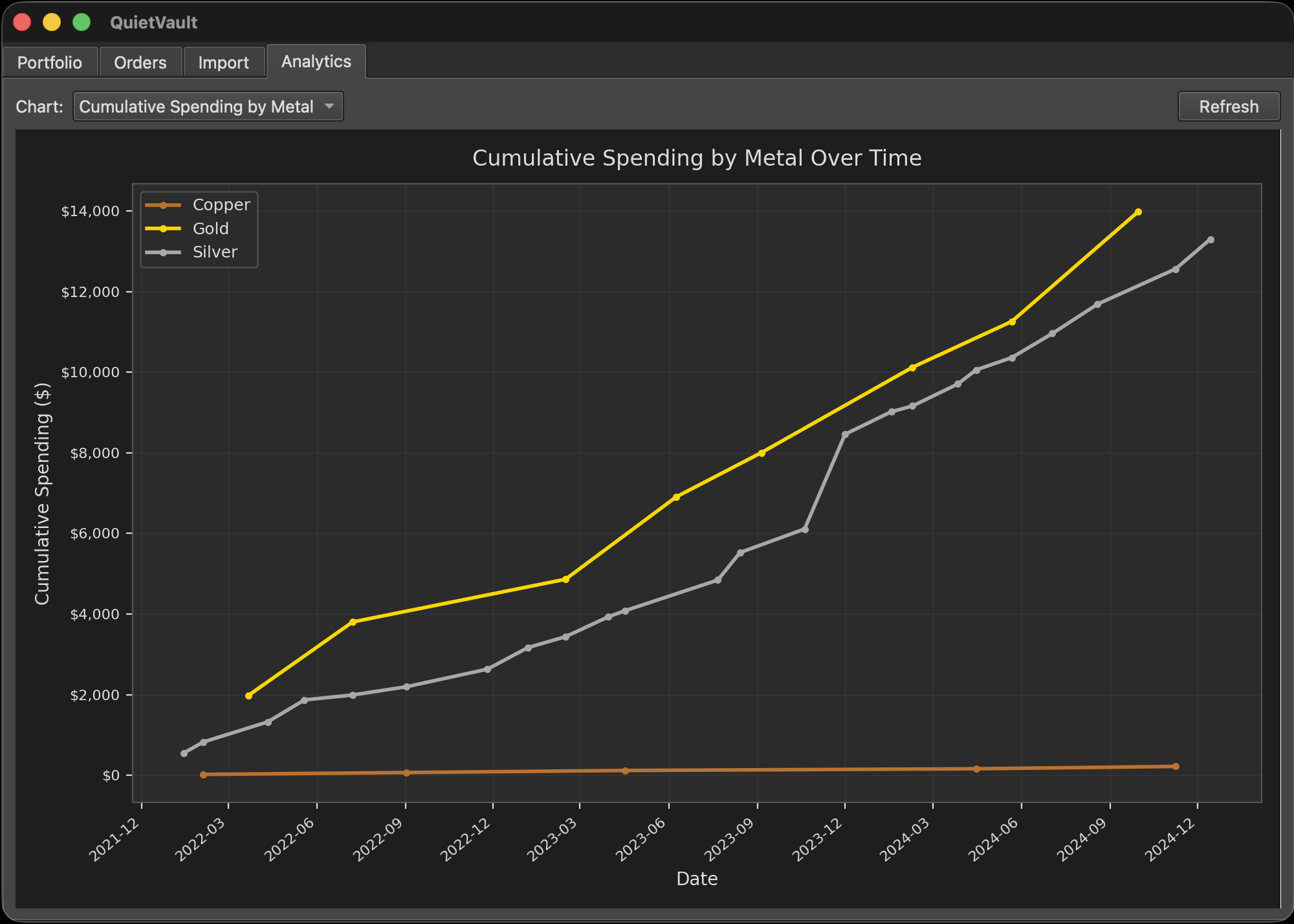 QuietVault analytics tab showing cumulative spending by metal over time